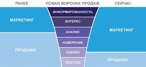 Схема воронки продаж