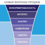 Что такое воронка продаж и как ее составить: + пример