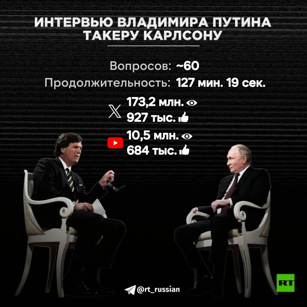 Интервью Путина Карлсону набрало почти 1 млн лайков в X