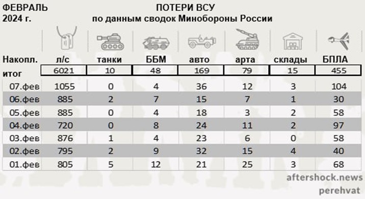 Потери боевиков за февраль 2024 года по данным Минобороны России. Источник - Aftershok