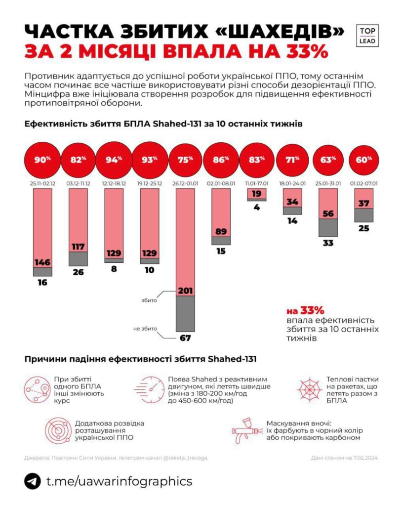 Украинские комплексы ЗРК стали сбивать на треть меньше «Гераней 2» — UA War Infographics